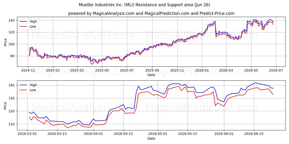  Mueller Industries Inc. (MLI) Support and Resistance area (25 Jun) 