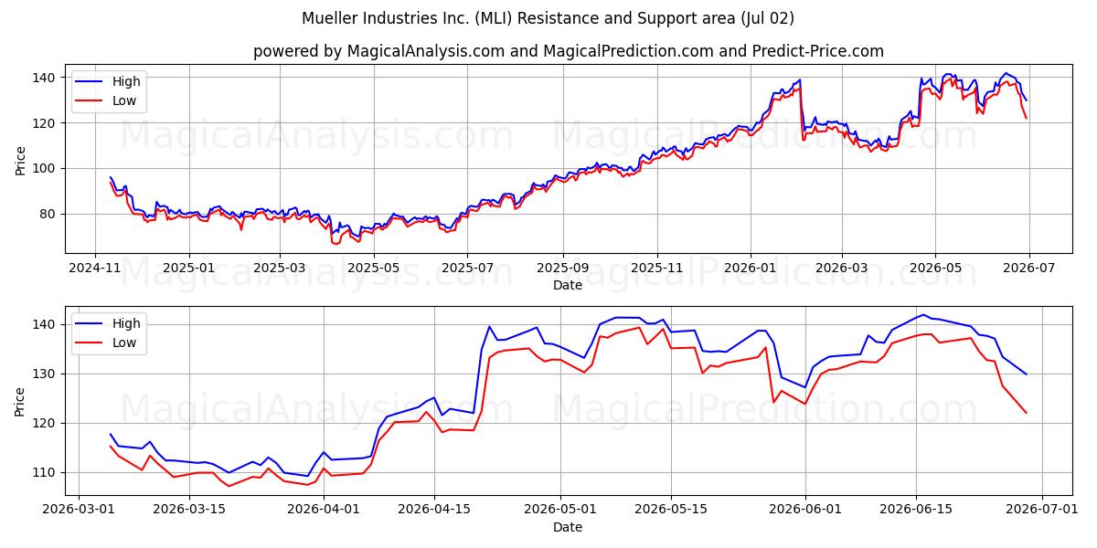  Mueller Industries Inc. (MLI) Support and Resistance area (01 Jul) 