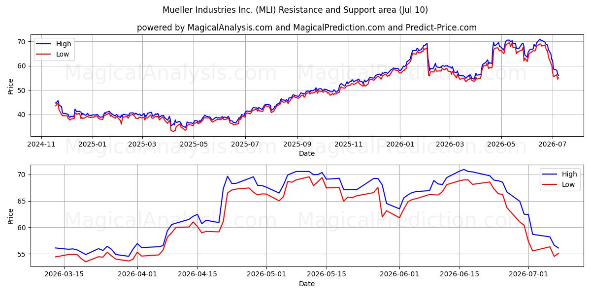  Mueller Industries Inc. (MLI) Support and Resistance area (09 Jul) 