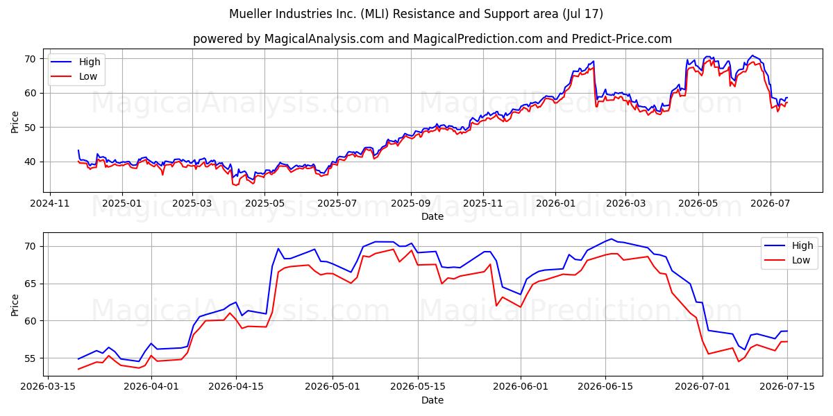  Mueller Industries Inc. (MLI) Support and Resistance area (16 Jul) 