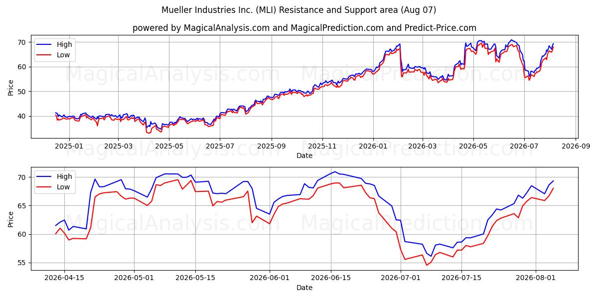  Mueller Industries Inc. (MLI) Support and Resistance area (06 Aug) 