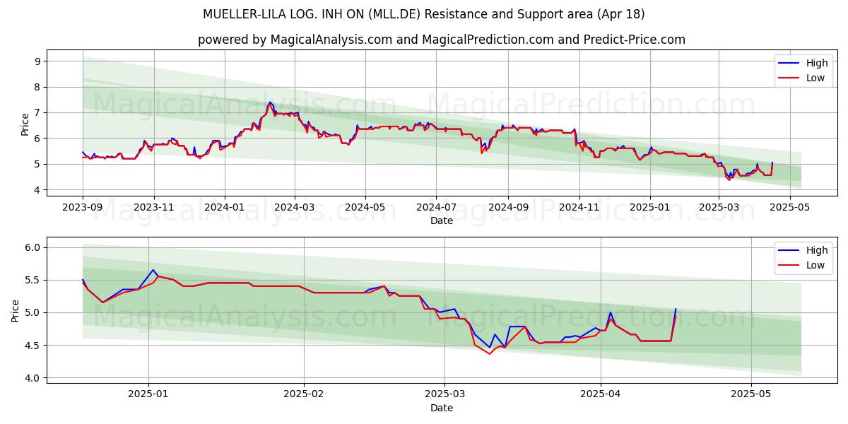  MUELLER-LILA LOG. INH ON (MLL.DE) Support and Resistance area (18 Apr) 