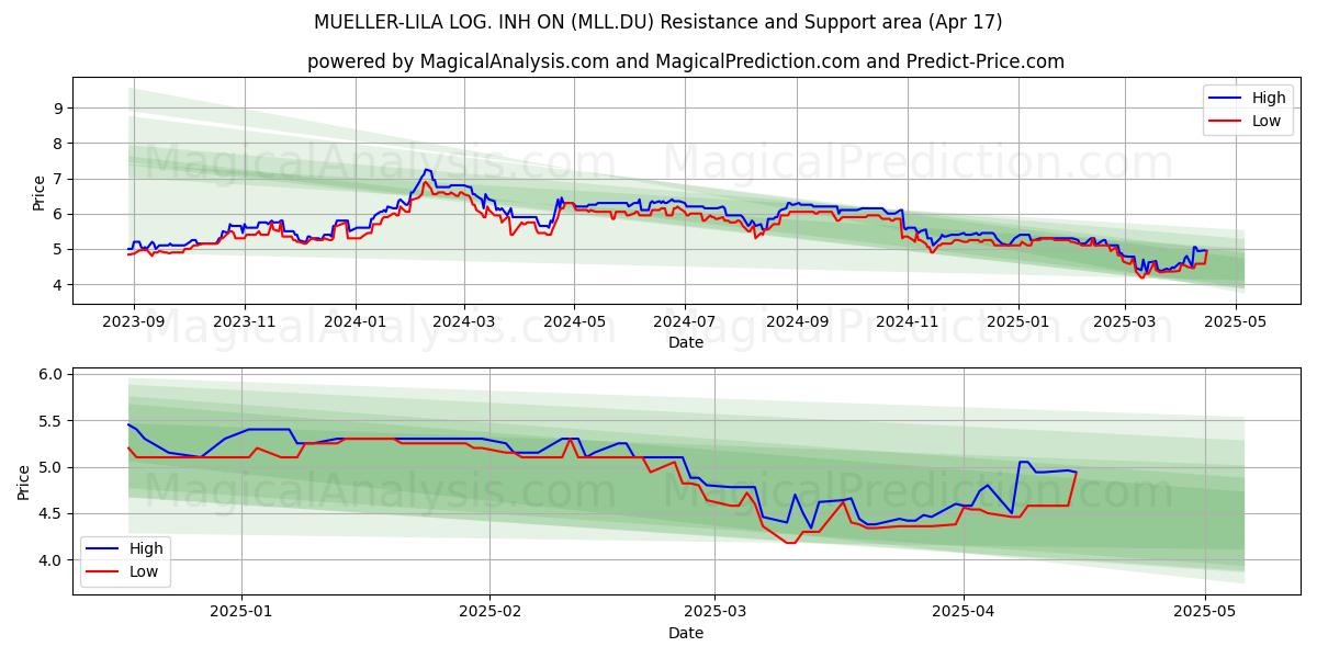  MUELLER-LILA LOG. INH ON (MLL.DU) Support and Resistance area (17 Apr) 