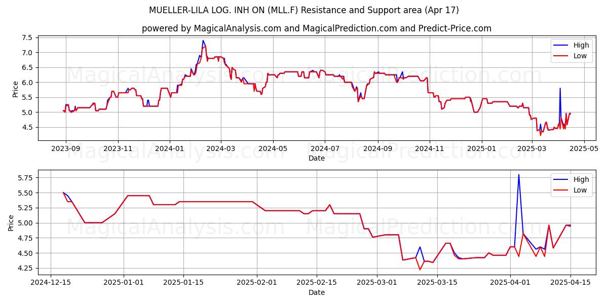  MUELLER-LILA LOG. INH ON (MLL.F) Support and Resistance area (17 Apr) 