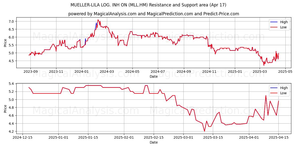  MUELLER-LILA LOG. INH ON (MLL.HM) Support and Resistance area (17 Apr) 