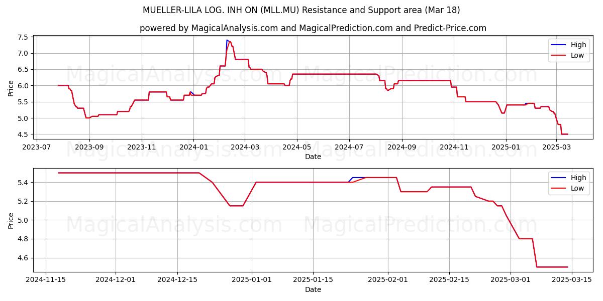  MUELLER-LILA LOG. INH ON (MLL.MU) Support and Resistance area (18 Mar) 