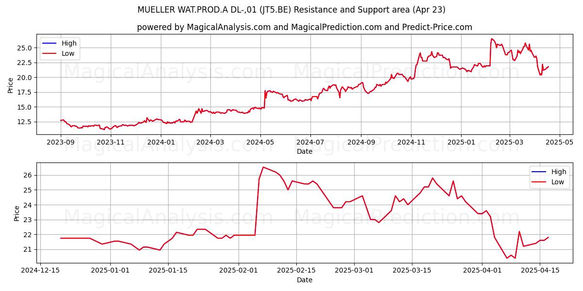  MUELLER WAT.PROD.A DL-,01 (JT5.BE) Support and Resistance area (23 Apr) 