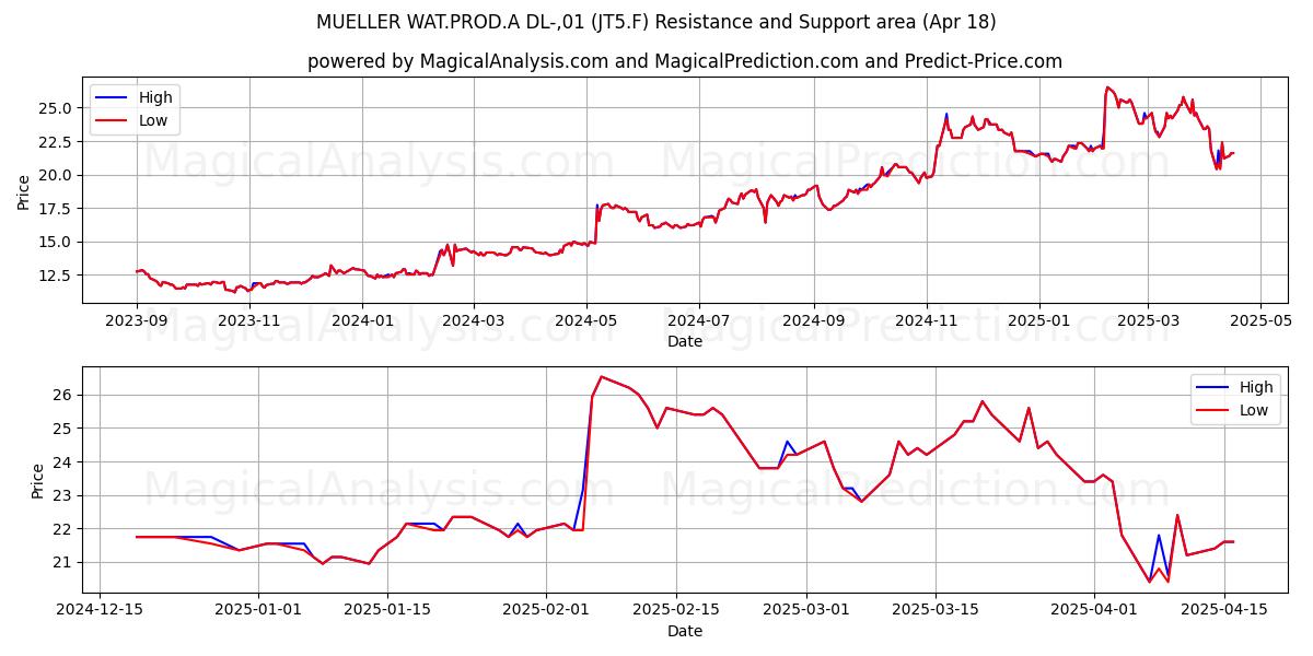  MUELLER WAT.PROD.A DL-,01 (JT5.F) Support and Resistance area (18 Apr) 