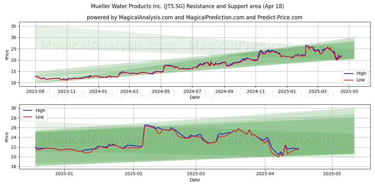  Mueller Water Products Inc. (JT5.SG) Support and Resistance area (18 Apr) 