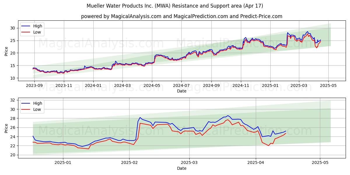  Mueller Water Products Inc. (MWA) Support and Resistance area (17 Apr) 