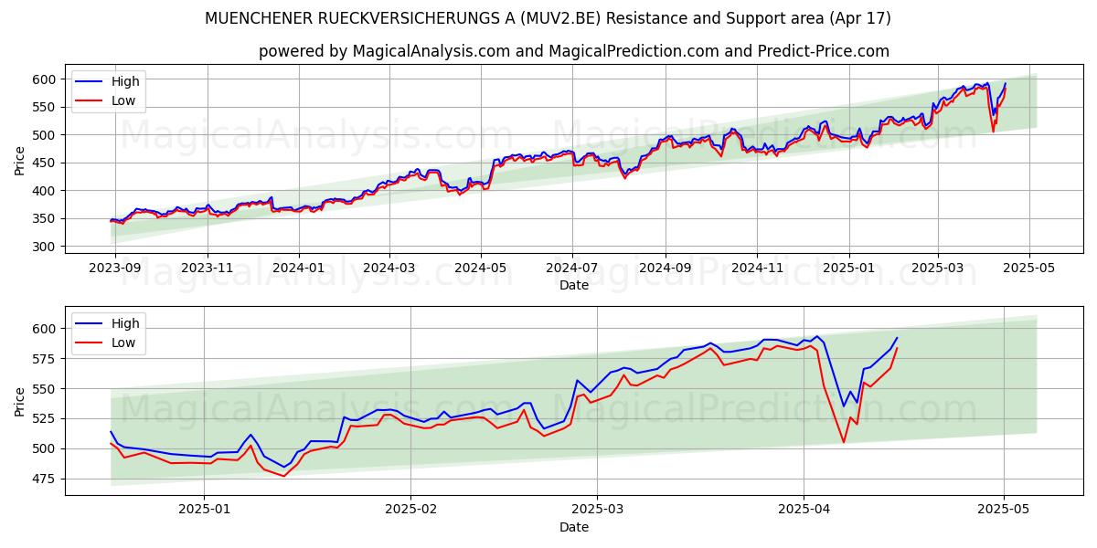  MUENCHENER RUECKVERSICHERUNGS A (MUV2.BE) Support and Resistance area (17 Apr) 