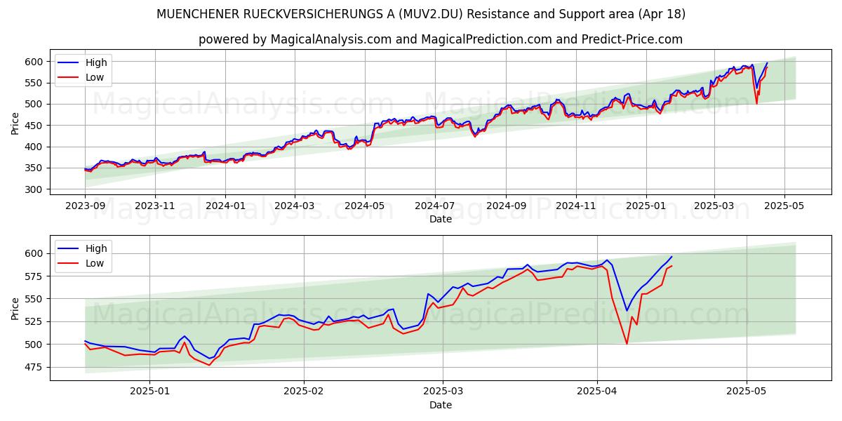  MUENCHENER RUECKVERSICHERUNGS A (MUV2.DU) Support and Resistance area (18 Apr) 