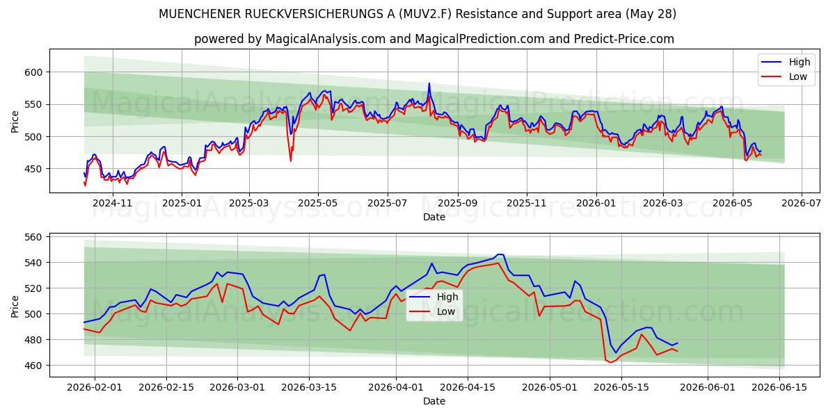  MUENCHENER RUECKVERSICHERUNGS A (MUV2.F) Support and Resistance area (27 May) 