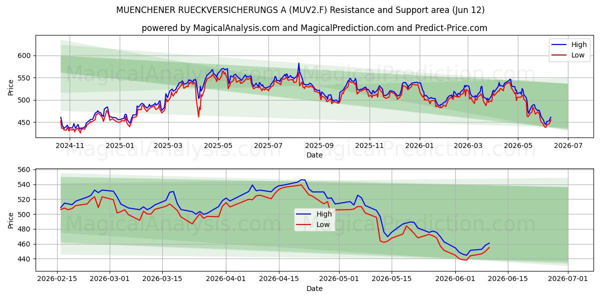  MUENCHENER RUECKVERSICHERUNGS A (MUV2.F) Support and Resistance area (11 Jun) 