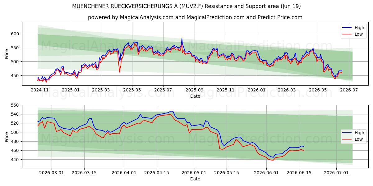  MUENCHENER RUECKVERSICHERUNGS A (MUV2.F) Support and Resistance area (18 Jun) 