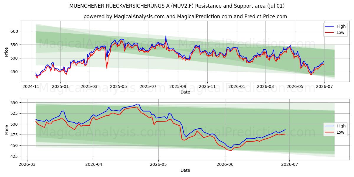  MUENCHENER RUECKVERSICHERUNGS A (MUV2.F) Support and Resistance area (30 Jun) 