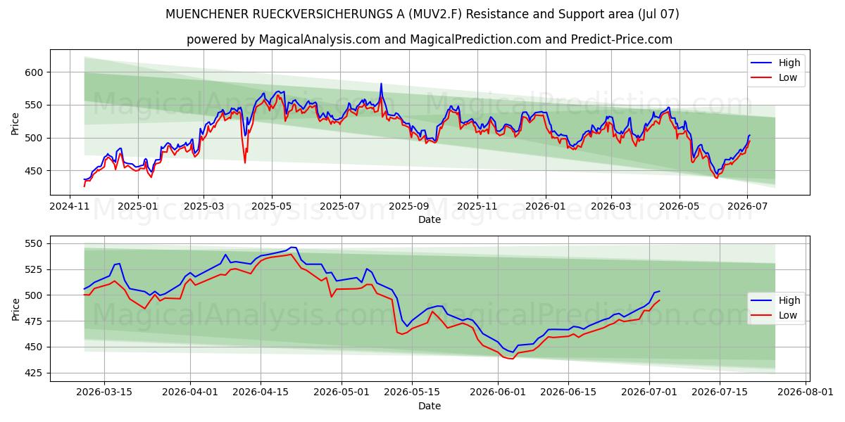  MUENCHENER RUECKVERSICHERUNGS A (MUV2.F) Support and Resistance area (06 Jul) 