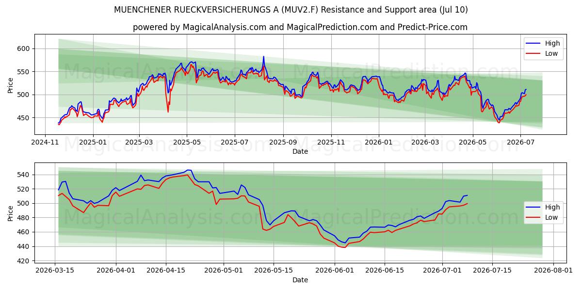  MUENCHENER RUECKVERSICHERUNGS A (MUV2.F) Support and Resistance area (09 Jul) 