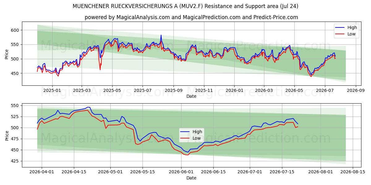  MUENCHENER RUECKVERSICHERUNGS A (MUV2.F) Support and Resistance area (23 Jul) 
