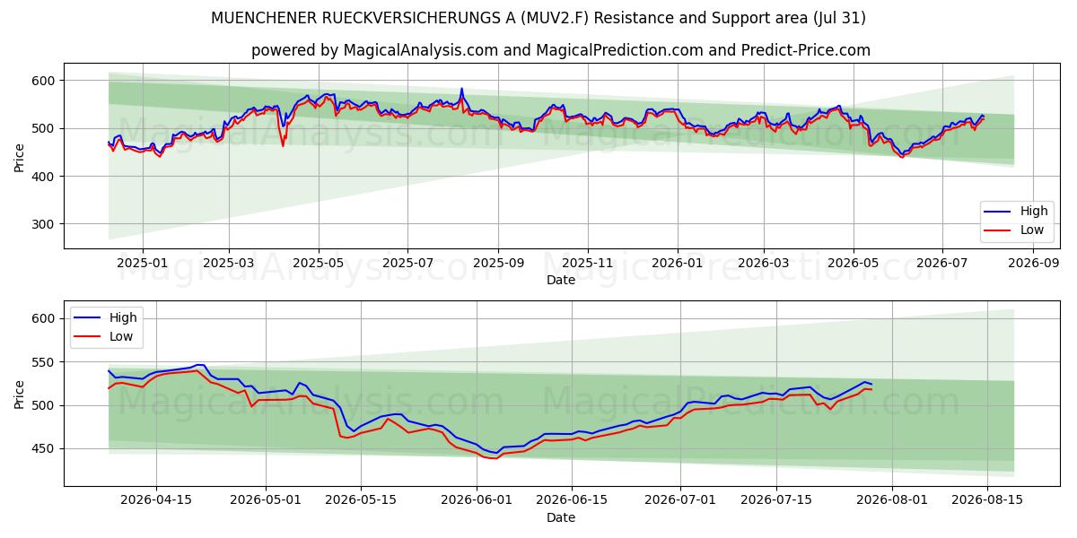  MUENCHENER RUECKVERSICHERUNGS A (MUV2.F) Support and Resistance area (30 Jul) 