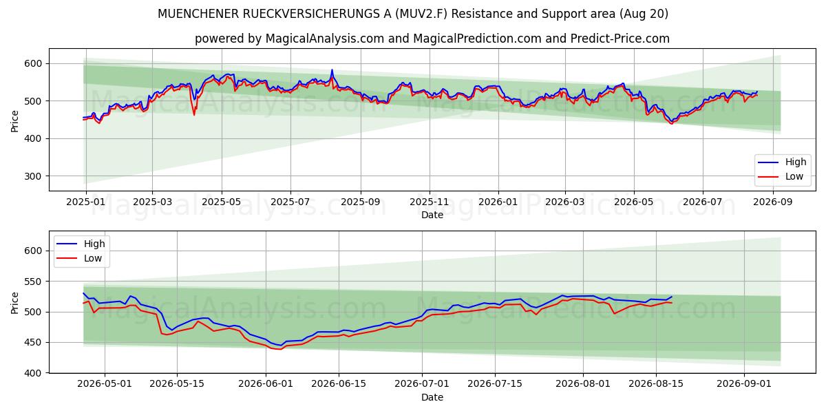  MUENCHENER RUECKVERSICHERUNGS A (MUV2.F) Support and Resistance area (13 Aug) 