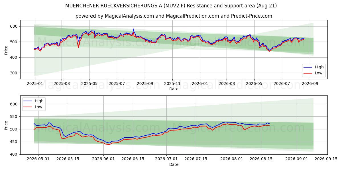  MUENCHENER RUECKVERSICHERUNGS A (MUV2.F) Support and Resistance area (20 Aug) 