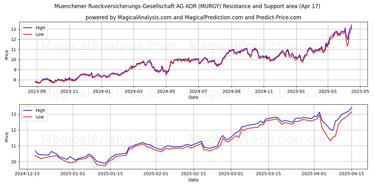  Muenchener Rueckversicherungs-Gesellschaft AG ADR (MURGY) Support and Resistance area (17 Apr) 