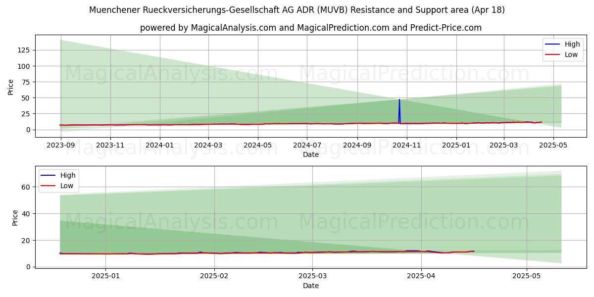 Muenchener Rueckversicherungs-Gesellschaft AG ADR (MUVB) Support and Resistance area (18 Apr) 