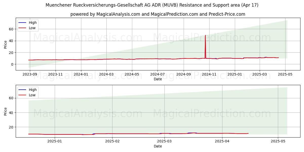  Muenchener Rueckversicherungs-Gesellschaft AG ADR (MUVB) Support and Resistance area (17 Apr) 