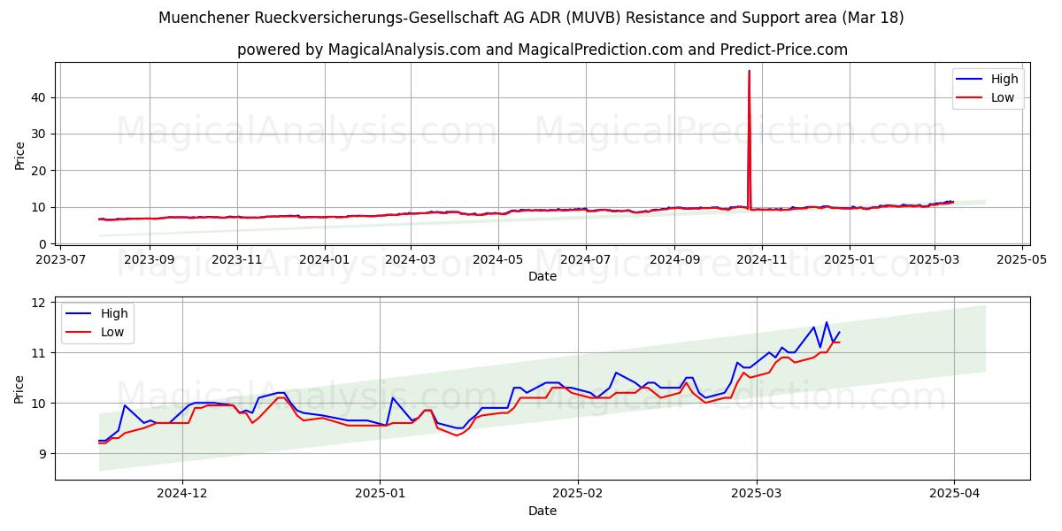  Muenchener Rueckversicherungs-Gesellschaft AG ADR (MUVB) Support and Resistance area (18 Mar) 