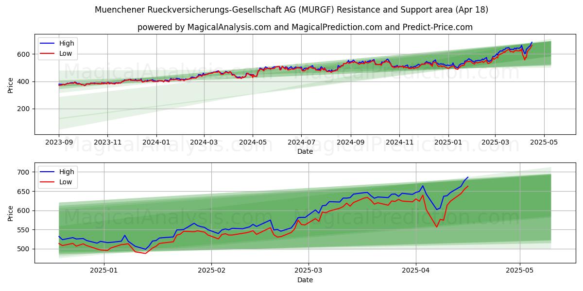 Muenchener Rueckversicherungs-Gesellschaft AG (MURGF) Support and Resistance area (18 Apr) 