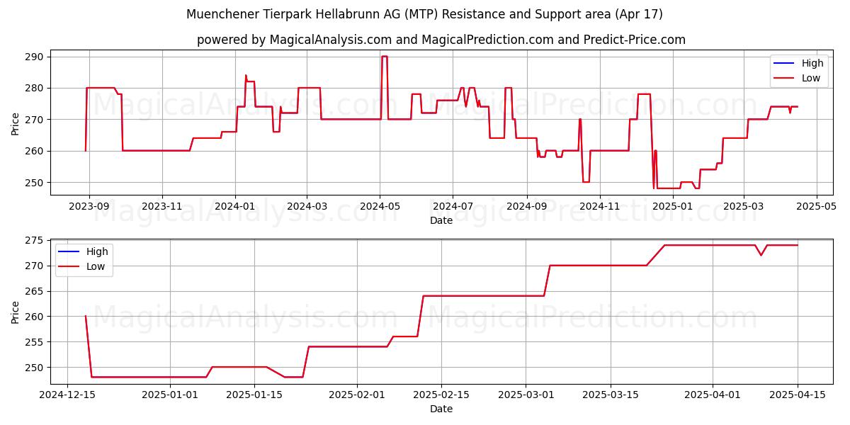  Muenchener Tierpark Hellabrunn AG (MTP) Support and Resistance area (17 Apr) 