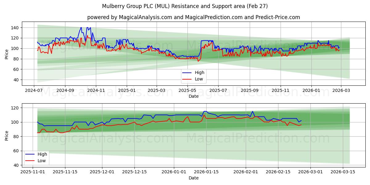  Mulberry Group PLC (MUL) Support and Resistance area (26 Feb) 