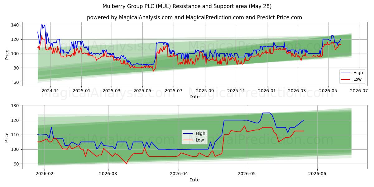  Mulberry Group PLC (MUL) Support and Resistance area (26 May) 