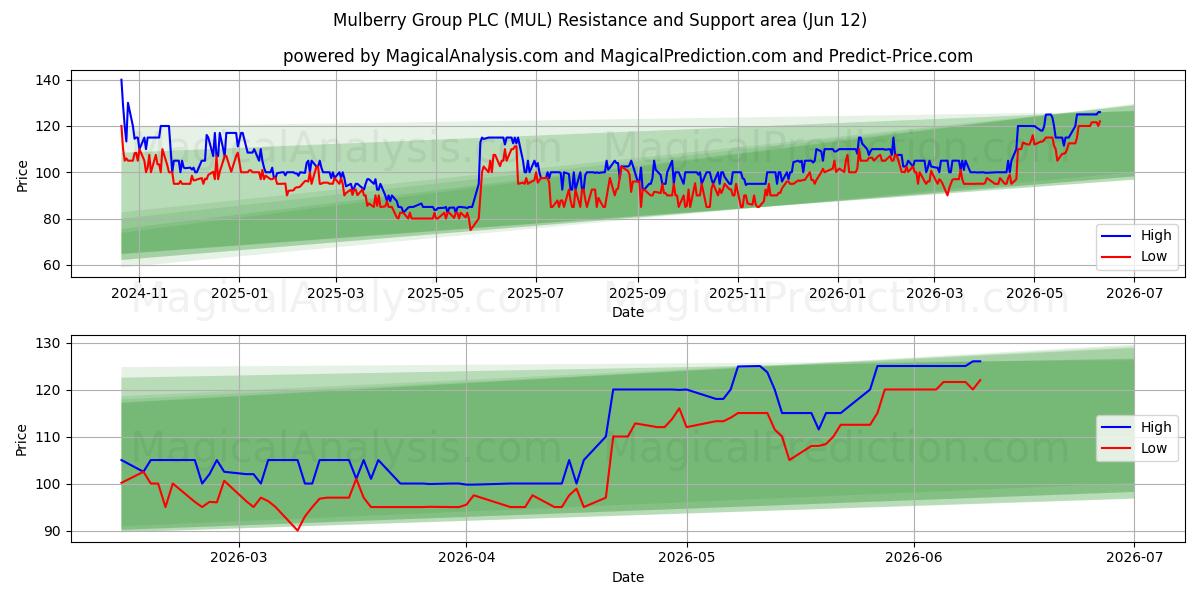  Mulberry Group PLC (MUL) Support and Resistance area (11 Jun) 