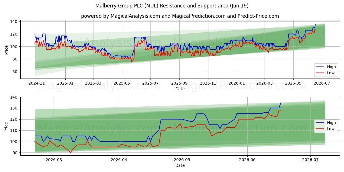  Mulberry Group PLC (MUL) Support and Resistance area (18 Jun) 