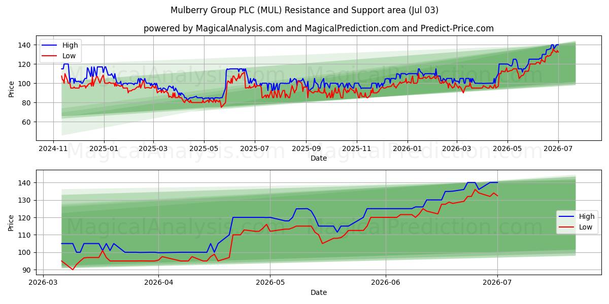  Mulberry Group PLC (MUL) Support and Resistance area (02 Jul) 