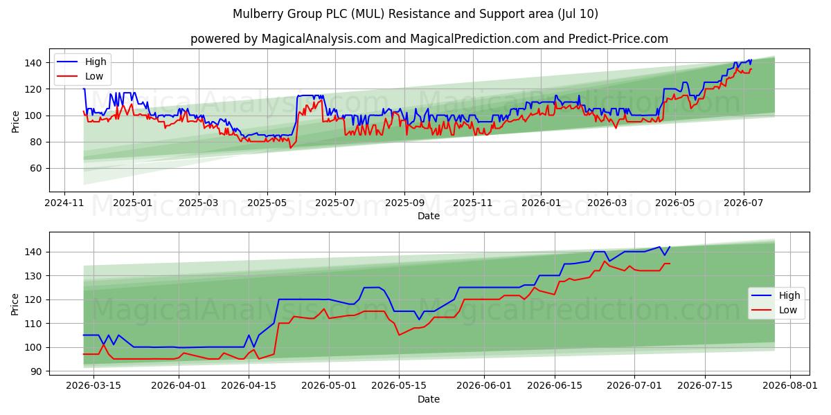  Mulberry Group PLC (MUL) Support and Resistance area (09 Jul) 
