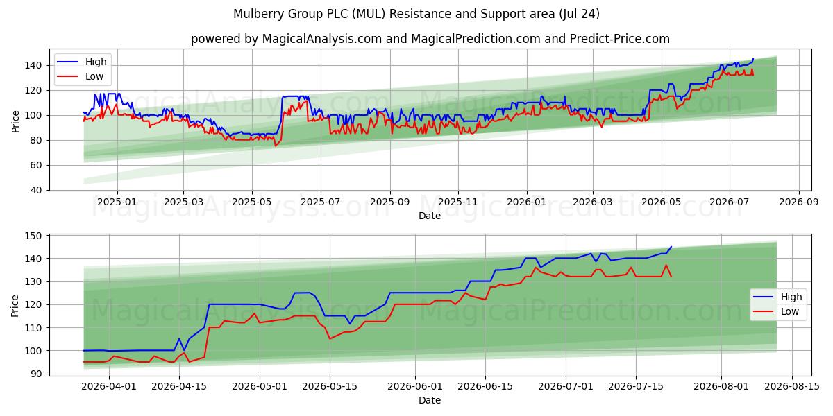  Mulberry Group PLC (MUL) Support and Resistance area (23 Jul) 