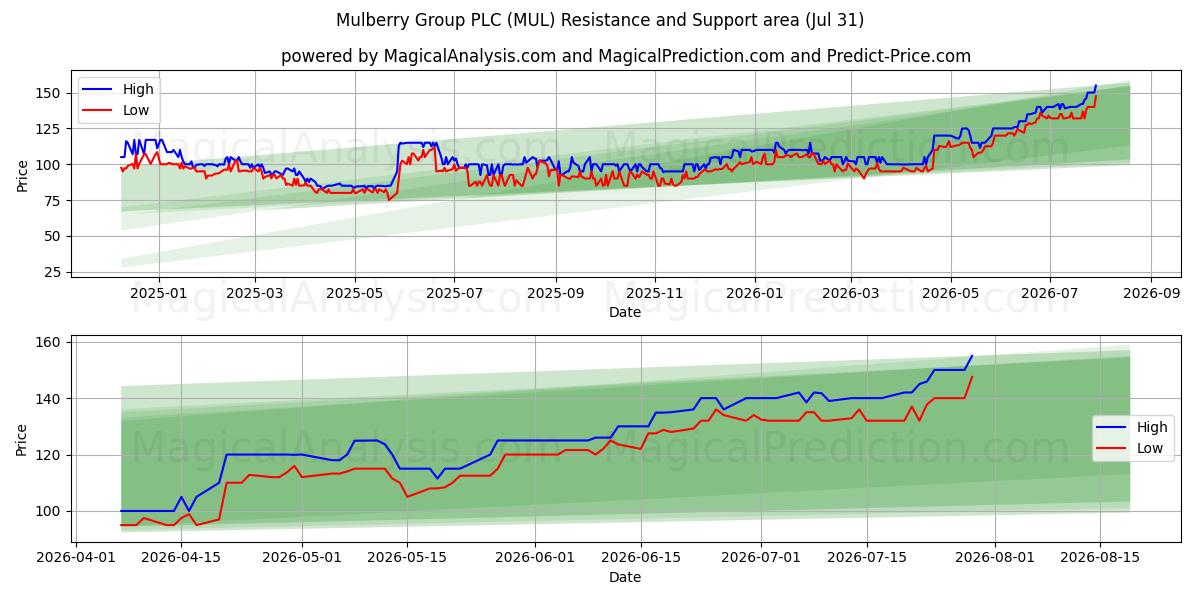  Mulberry Group PLC (MUL) Support and Resistance area (30 Jul) 