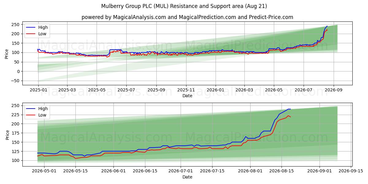  Mulberry Group PLC (MUL) Support and Resistance area (20 Aug) 