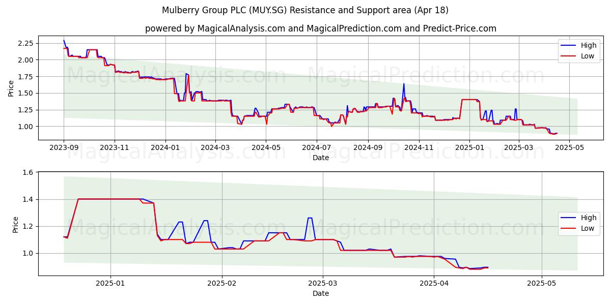  Mulberry Group PLC (MUY.SG) Support and Resistance area (18 Apr) 