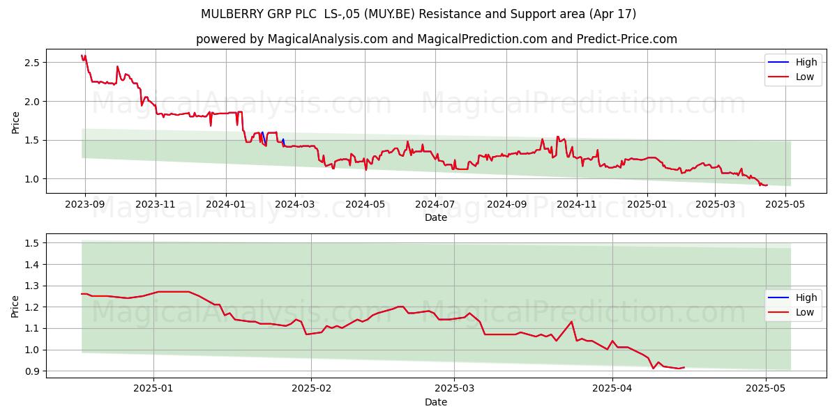  MULBERRY GRP PLC  LS-,05 (MUY.BE) Support and Resistance area (17 Apr) 