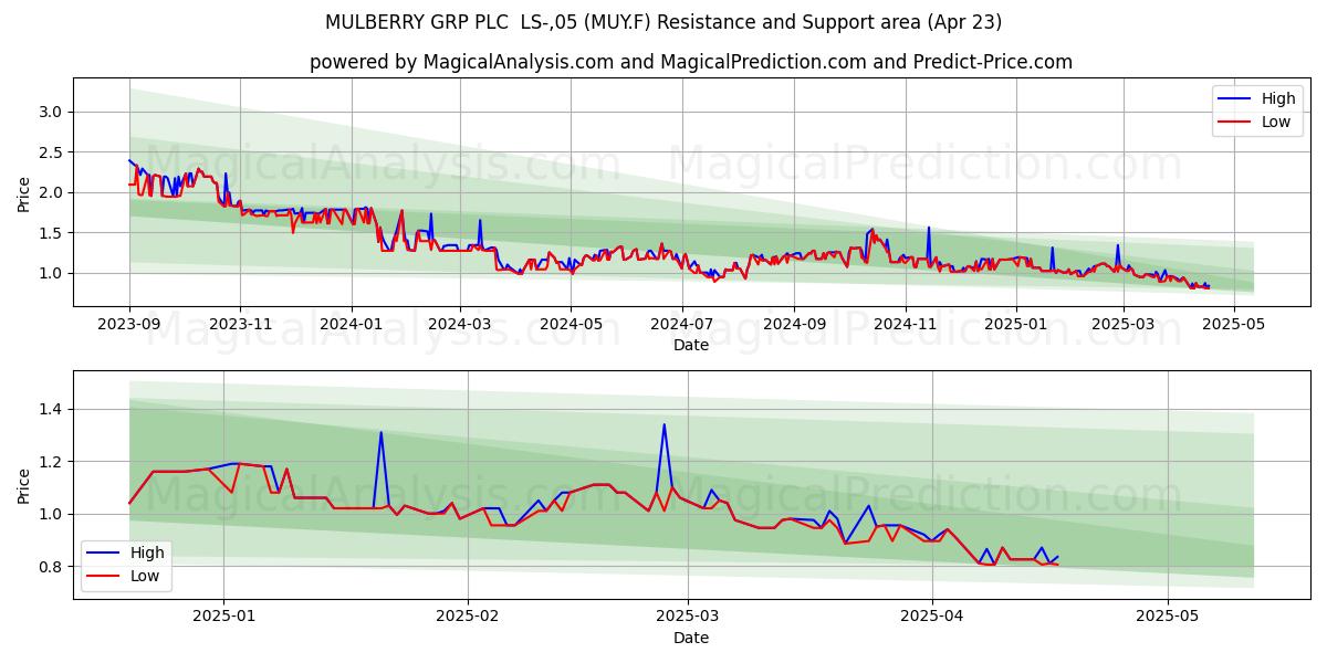  MULBERRY GRP PLC  LS-,05 (MUY.F) Support and Resistance area (23 Apr) 