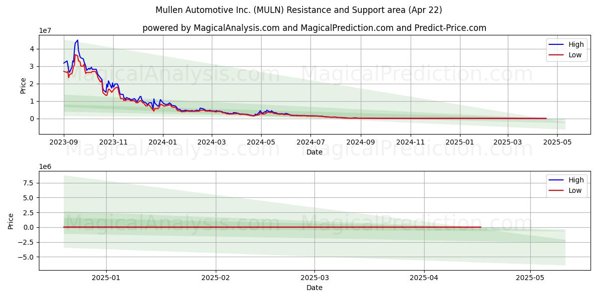  Mullen Automotive Inc. (MULN) Support and Resistance area (22 Apr) 