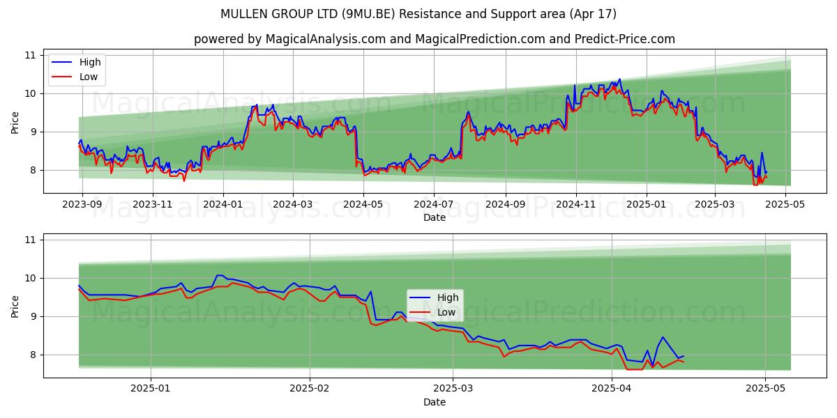  MULLEN GROUP LTD (9MU.BE) Support and Resistance area (17 Apr) 