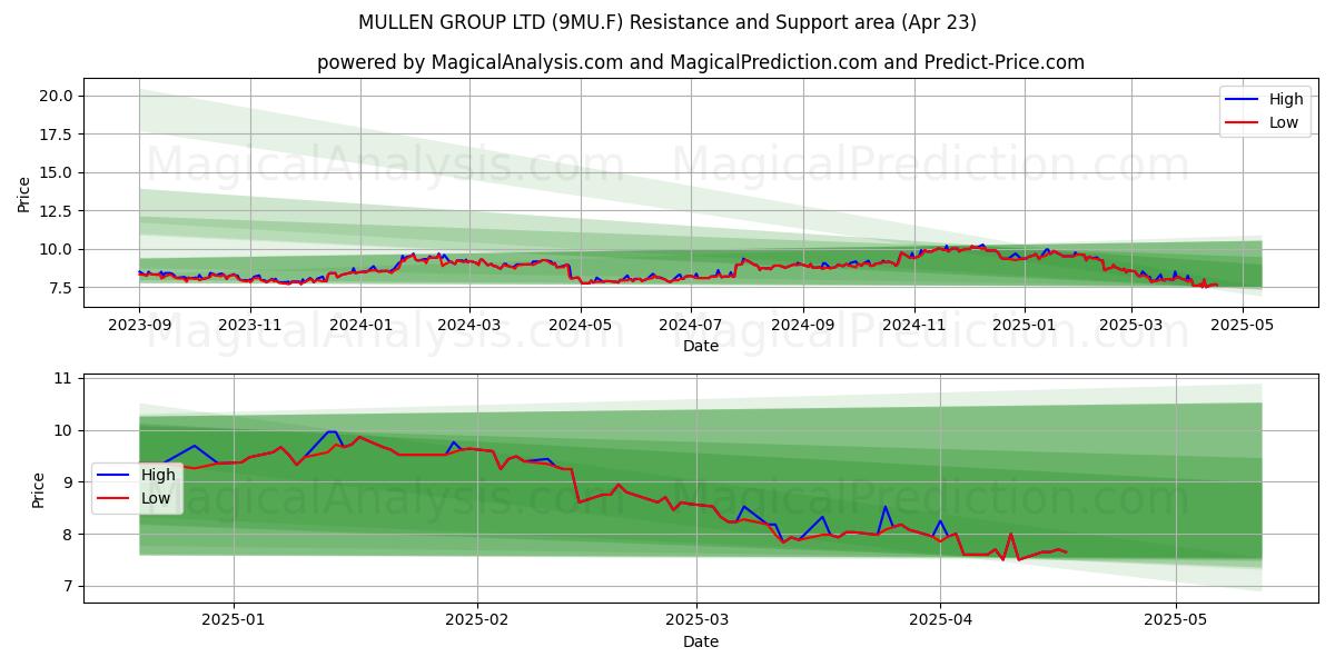  MULLEN GROUP LTD (9MU.F) Support and Resistance area (23 Apr) 