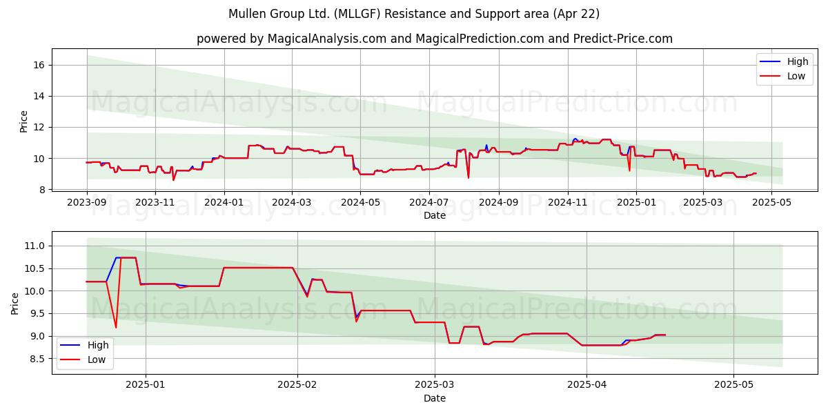  Mullen Group Ltd. (MLLGF) Support and Resistance area (22 Apr) 