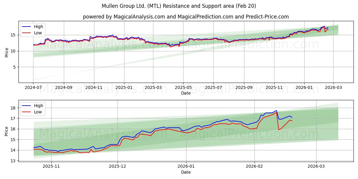  Mullen Group Ltd. (MTL) Support and Resistance area (19 Feb) 