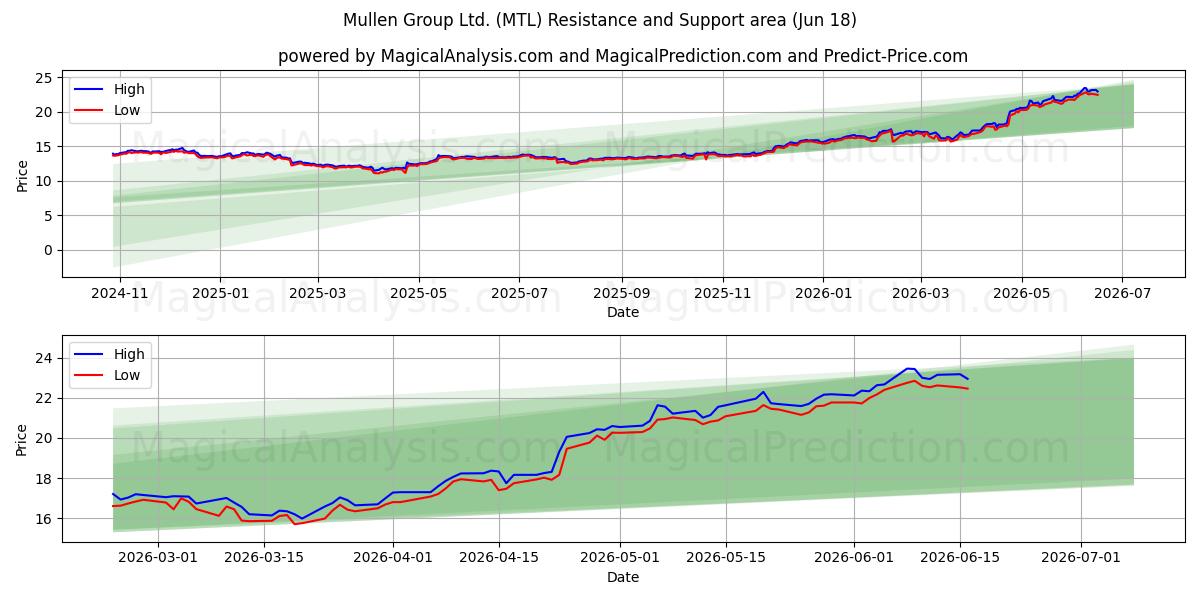 Mullen Group Ltd. (MTL) Support and Resistance area (17 Jun) 